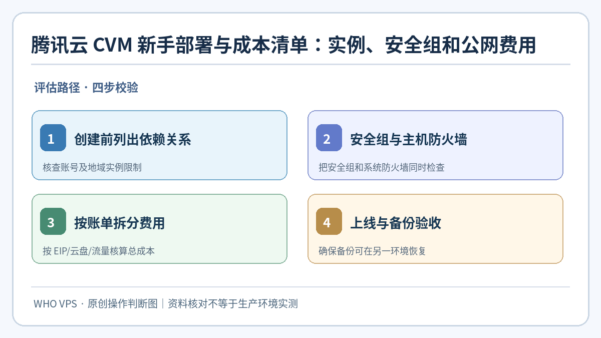 腾讯云CVM部署:创建前列出依赖关系、安全组与主机防火墙、按账单拆分费用、上线与备份验收四步核对示意图