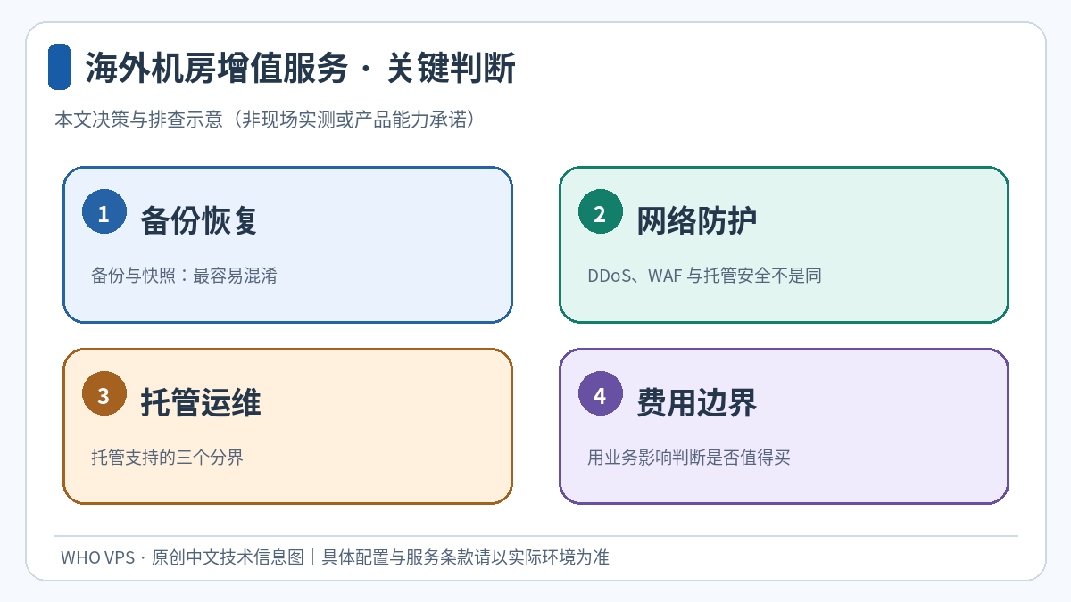 备份恢复、网络防护、托管运维、费用边界四个环节的海外机房增值服务判断示意图
