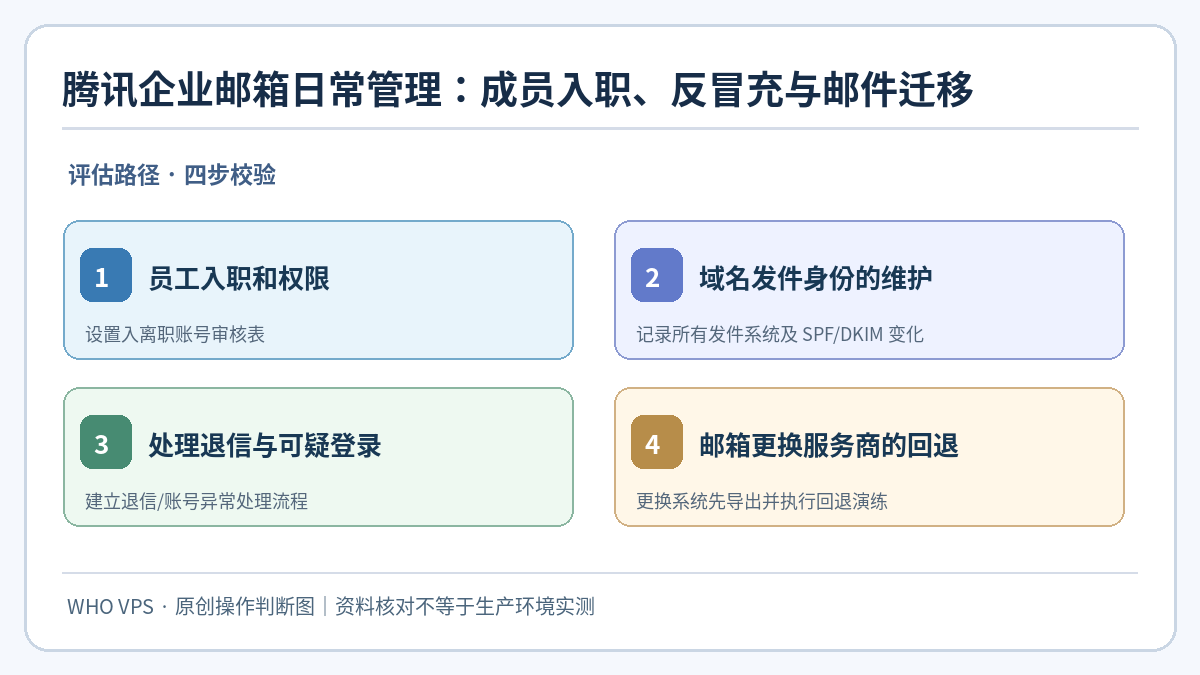 腾讯企业邮箱管理:员工入职和权限、域名发件身份的维护、处理退信与可疑登录、邮箱更换服务商的回退四步核对示意图