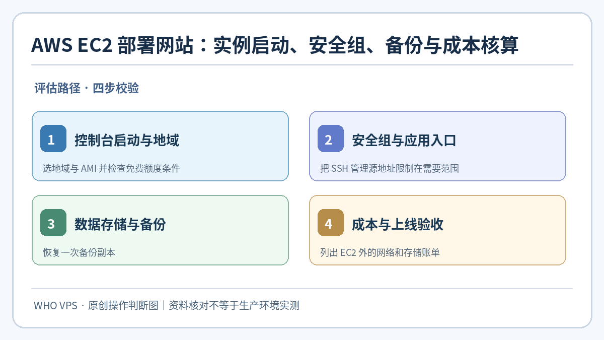 AWS EC2网站部署：控制台启动与地域、安全组与应用入口、数据存储与备份、成本与上线验收四步核对示意图