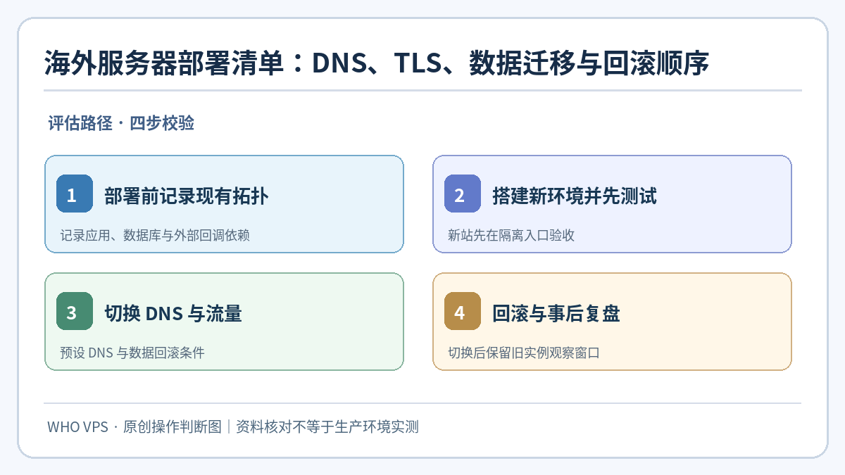 海外服务器部署步骤:部署前记录现有拓扑、搭建新环境并先测试、切换 DNS 与流量、回滚与事后复盘四步核对示意图