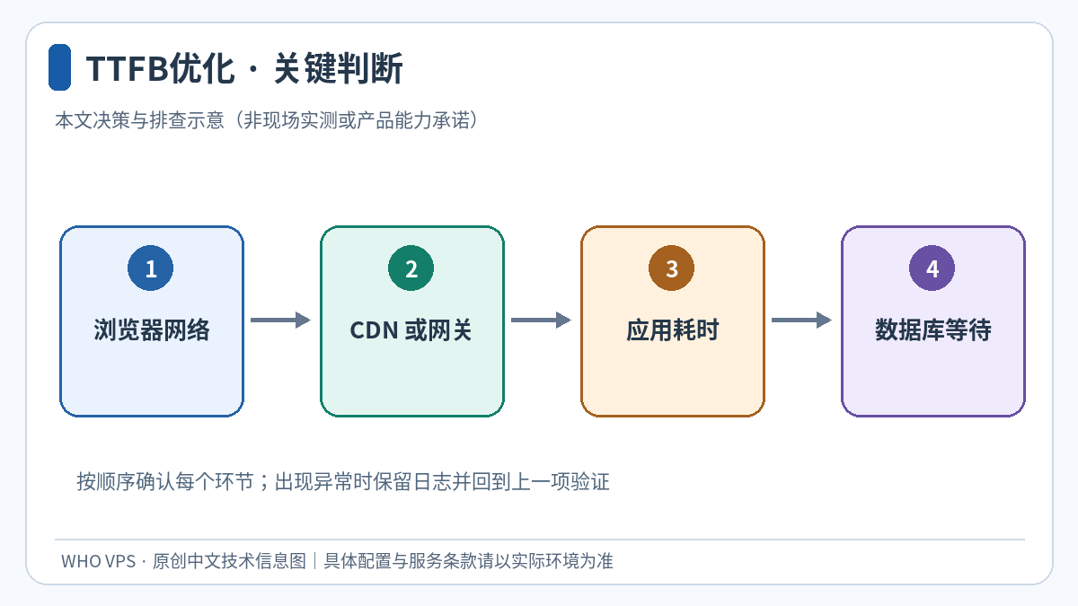 浏览器网络、CDN 或网关、应用耗时、数据库等待四个环节的TTFB优化判断示意图