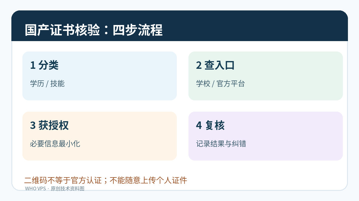 学历与职业技能证书核验流程:识别类别、官方入口、授权查询、记录与纠错
