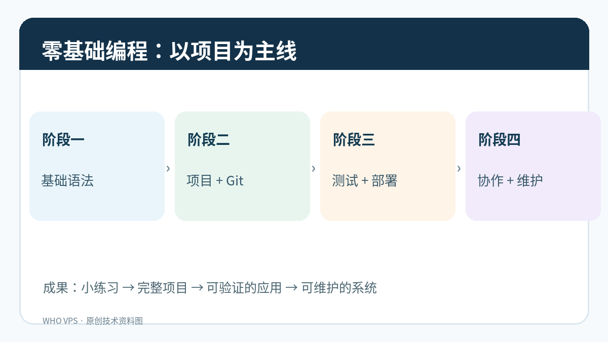 零基础编程学习四阶段:语言基本功、项目与 Git、测试与部署、协作维护