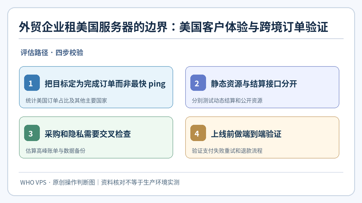 外贸企业美国服务器：把目标定为完成订单而非最快 ping、静态资源与结算接口分开、采购和隐私需要交叉检查、上线前做端到端验证四步核对示意图