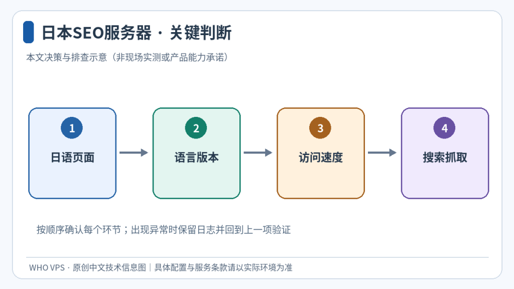 日语页面、语言版本、访问速度、搜索抓取四个环节的日本SEO服务器判断示意图