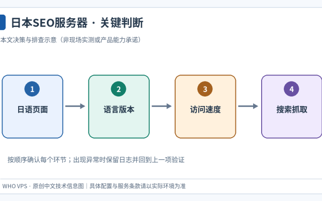 日语页面、语言版本、访问速度、搜索抓取四个环节的日本SEO服务器判断示意图