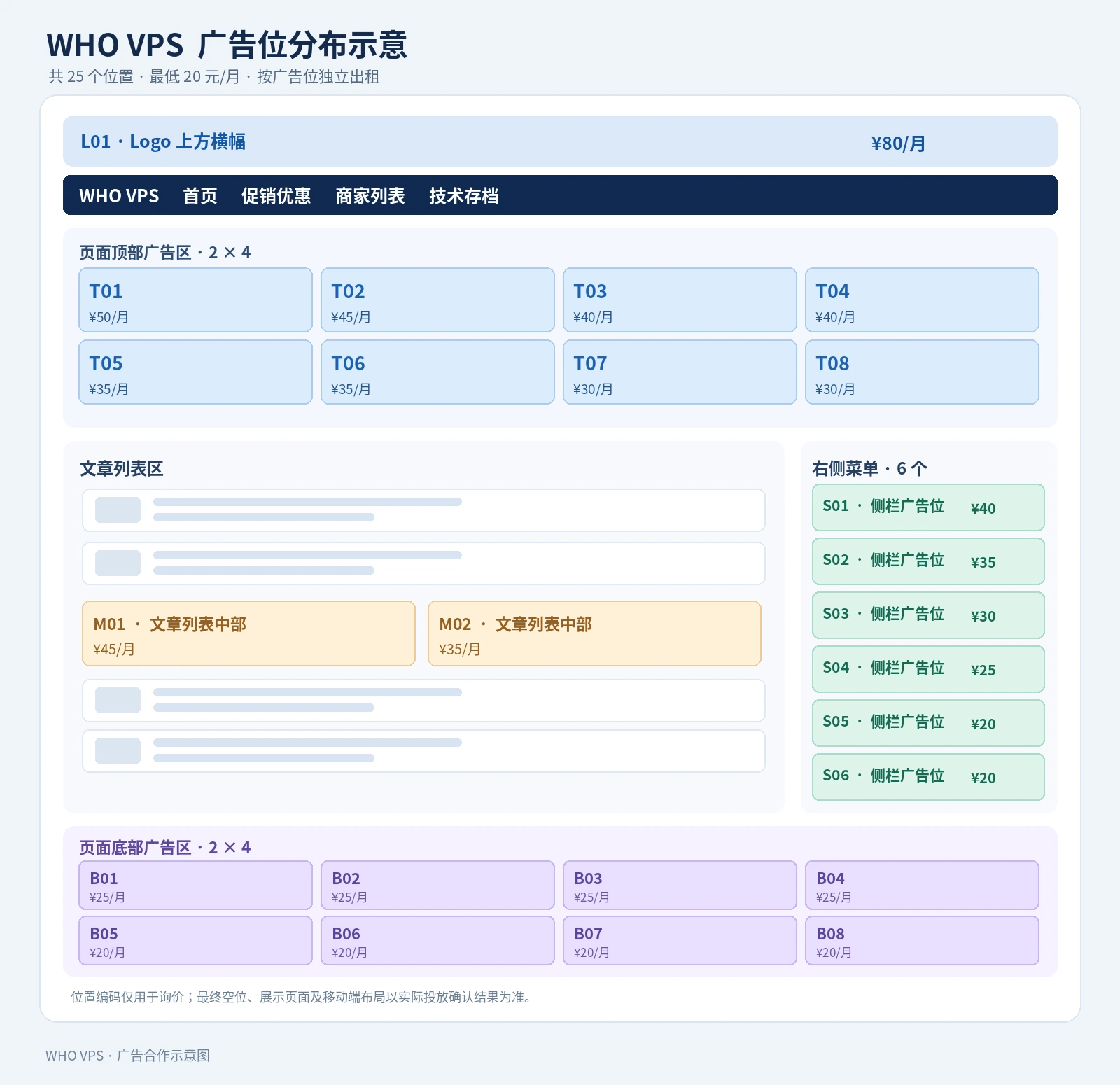 25个广告位分布示意:Logo上方、顶部八个、文章列表两个、侧栏六个、底部八个