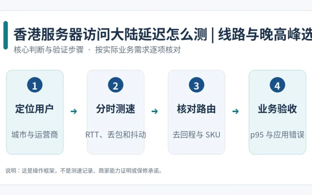 香港服务器大陆延迟的四阶段判断与验证步骤示意图