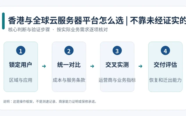 香港云服务器平台比较的四阶段判断与验证步骤示意图
