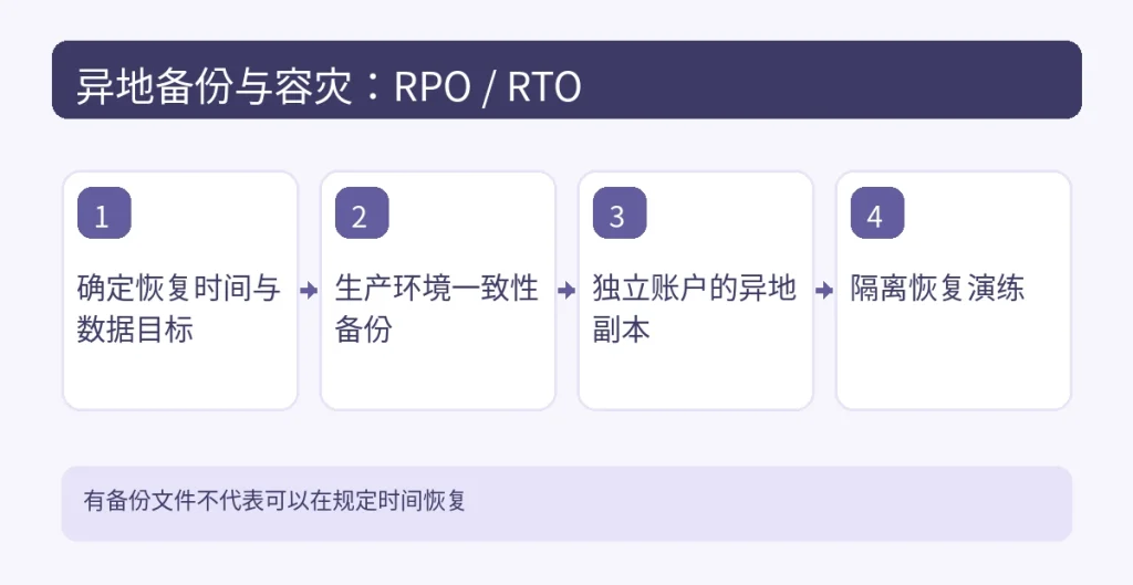 异地备份与容灾:RPO / RTO