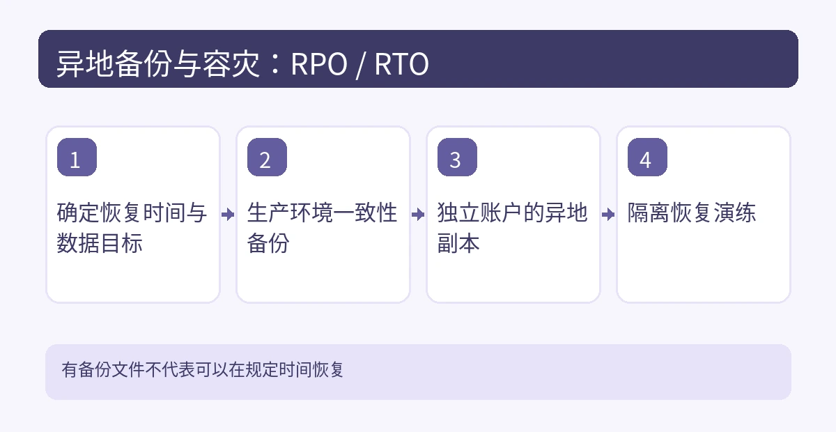 异地备份与容灾:RPO / RTO