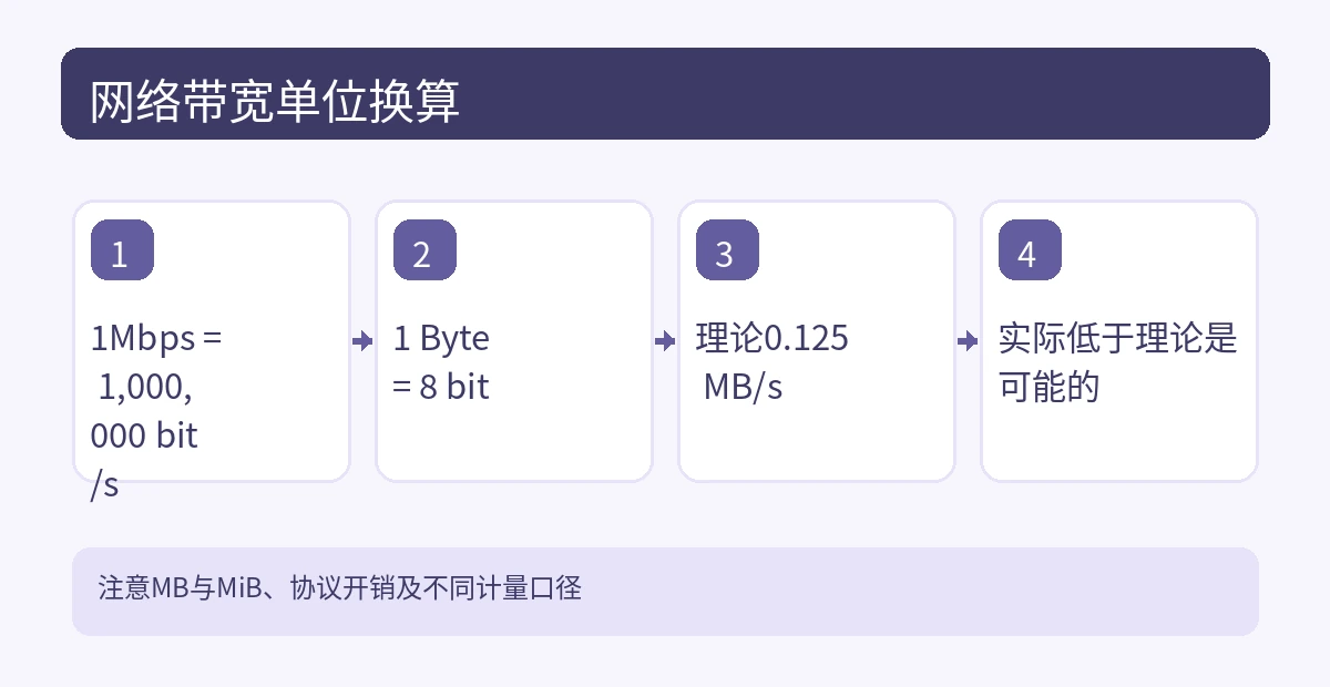 网络带宽单位换算