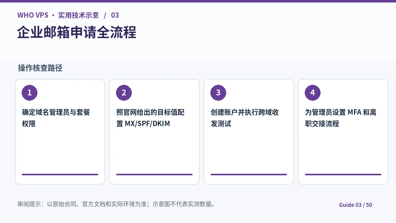 企业邮箱申请的四阶段核查步骤示意图
