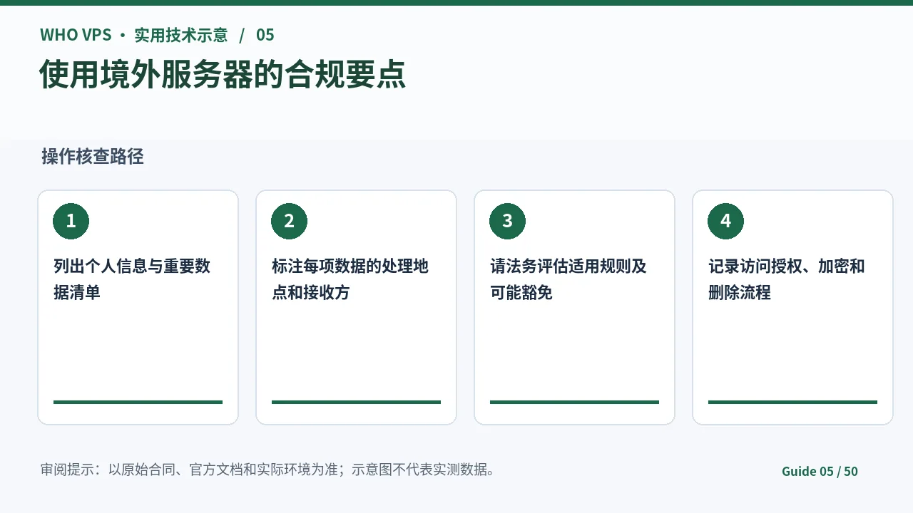 境外服务器合规的四阶段核查步骤示意图