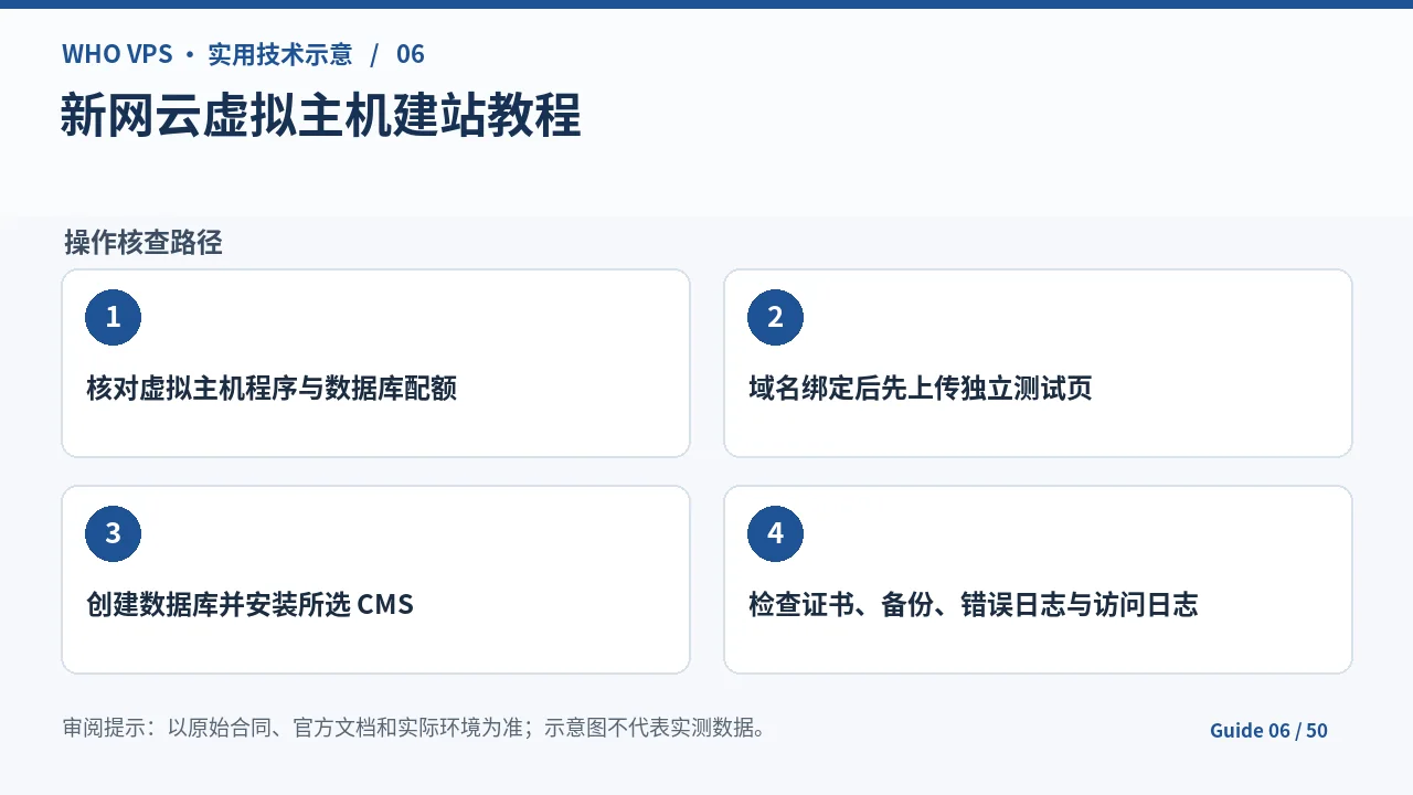 新网虚拟主机建站的四阶段核查步骤示意图