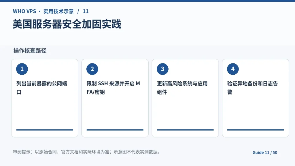 美国服务器安全加固的四阶段核查步骤示意图