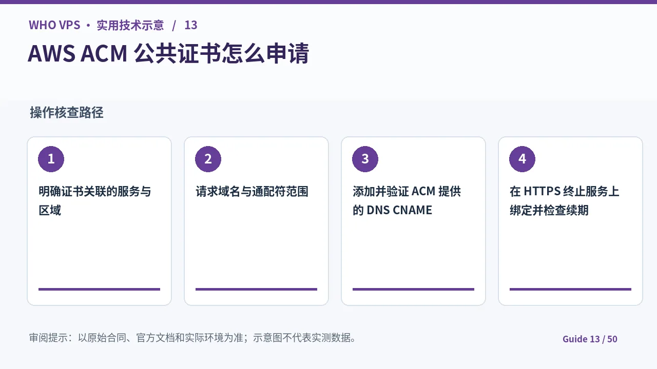 AWS ACM证书申请的四阶段核查步骤示意图