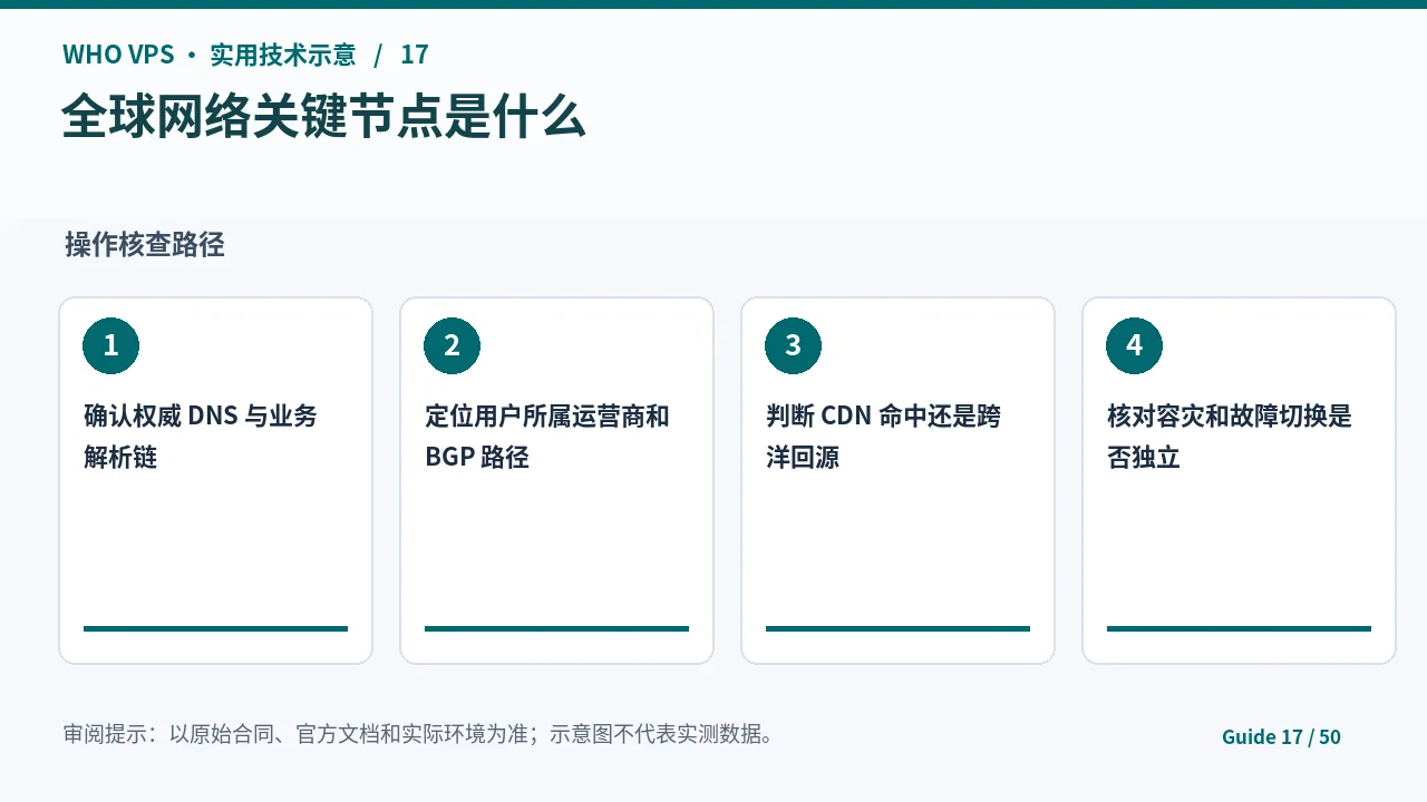 全球网络关键节点的四阶段核查步骤示意图