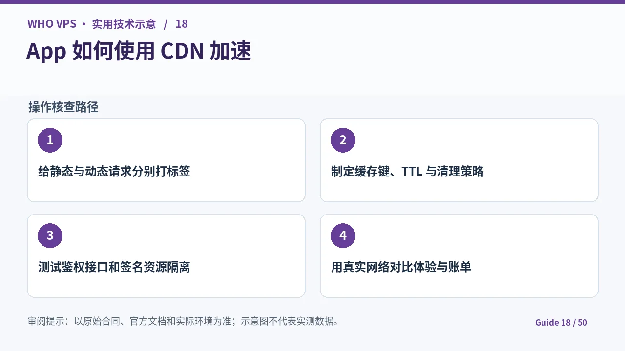 App CDN加速的四阶段核查步骤示意图