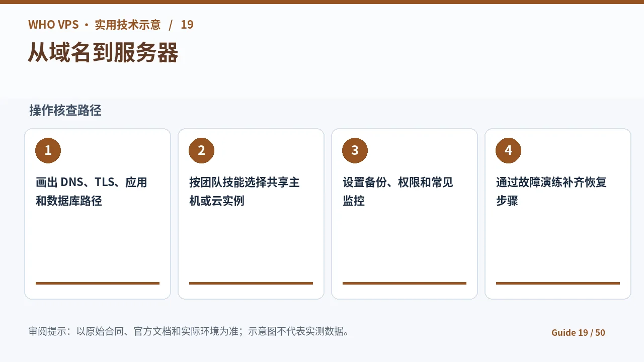 互联网基础设施搭建的四阶段核查步骤示意图