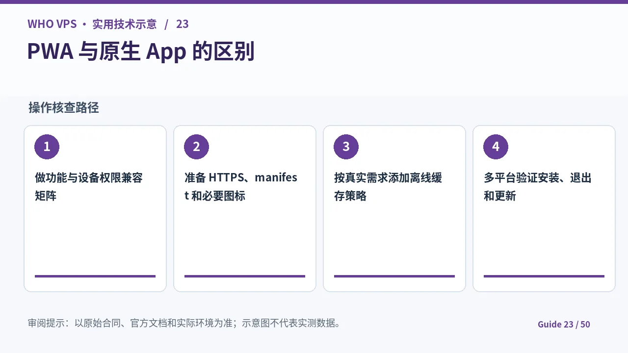 PWA和原生App的四阶段核查步骤示意图