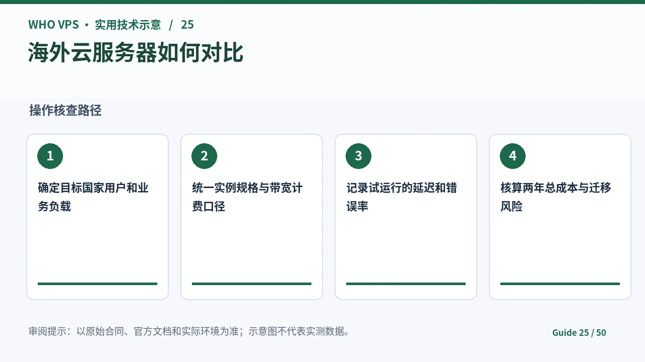 海外云服务器对比的四阶段核查步骤示意图