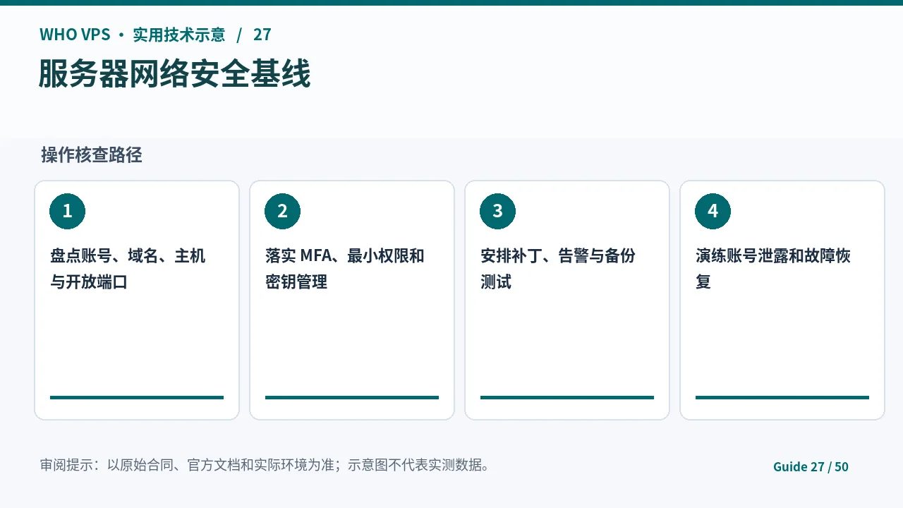 服务器网络安全环境的四阶段核查步骤示意图