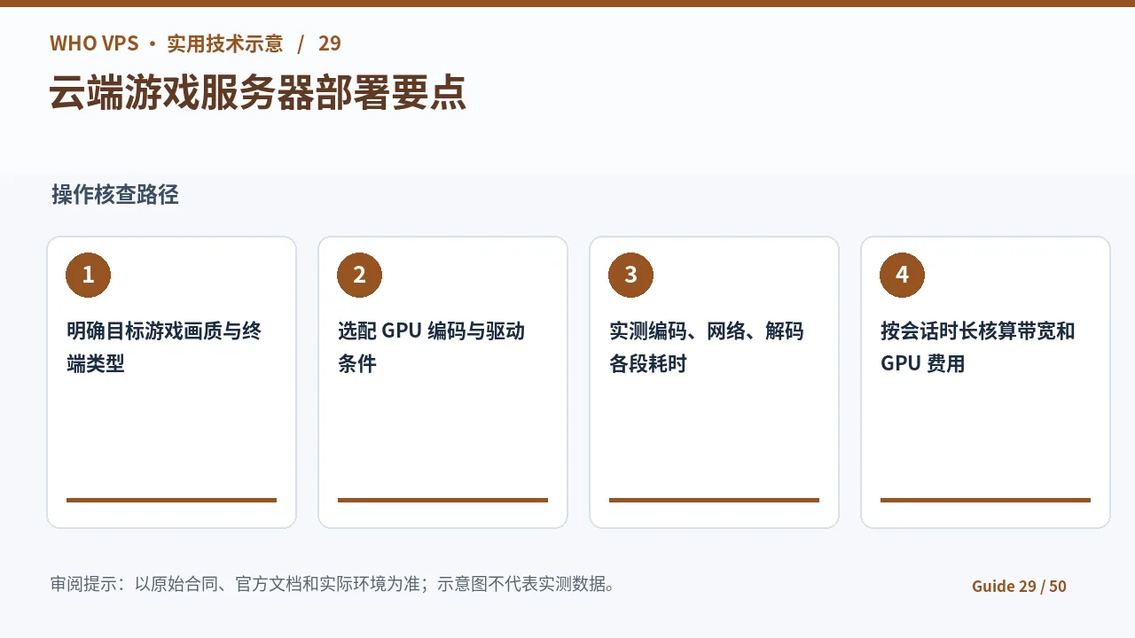 云端游戏服务器的四阶段核查步骤示意图