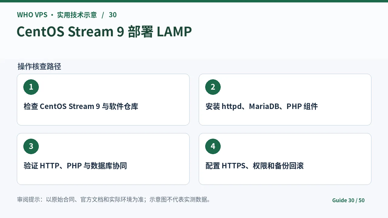 CentOS Stream 9 LAMP安装的四阶段核查步骤示意图