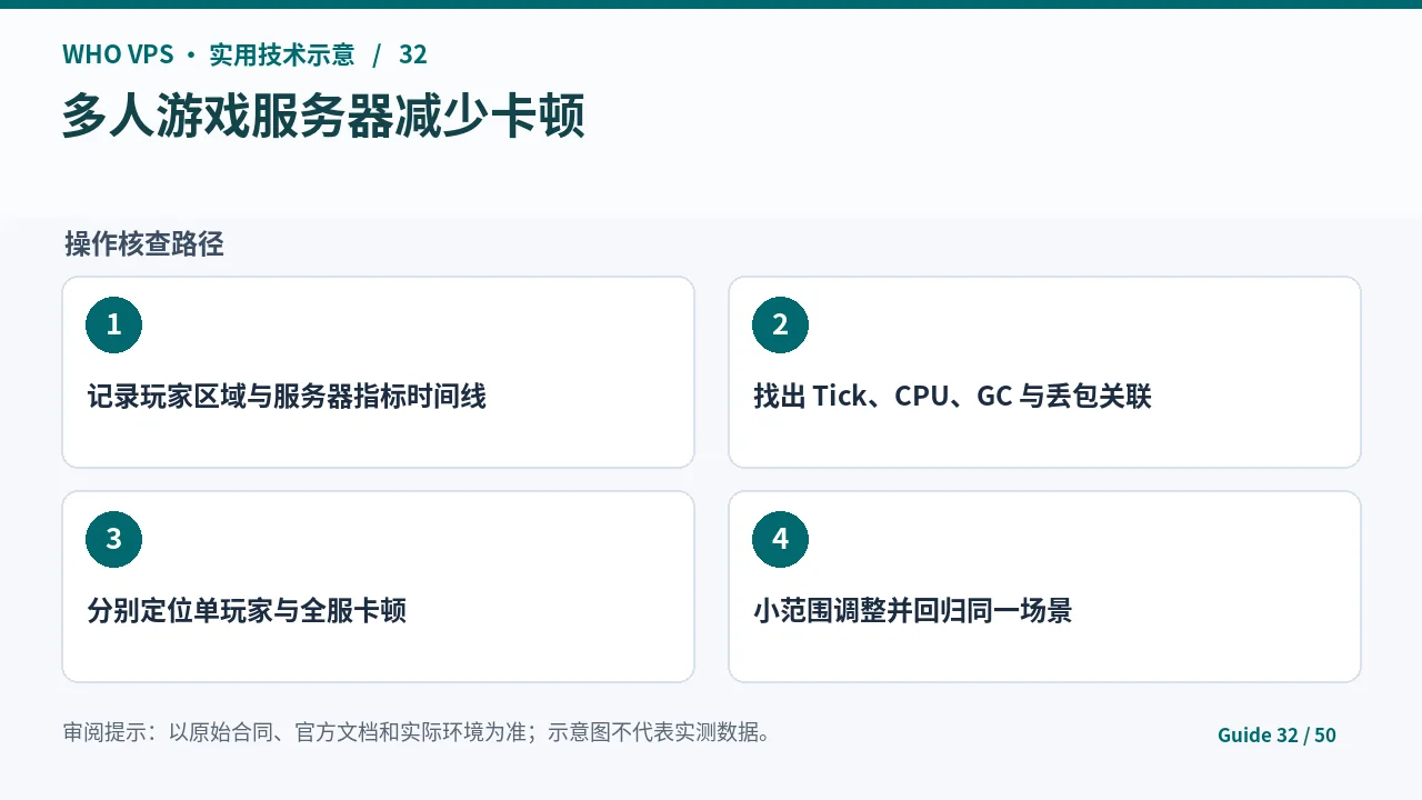 游戏服务器卡顿优化的四阶段核查步骤示意图