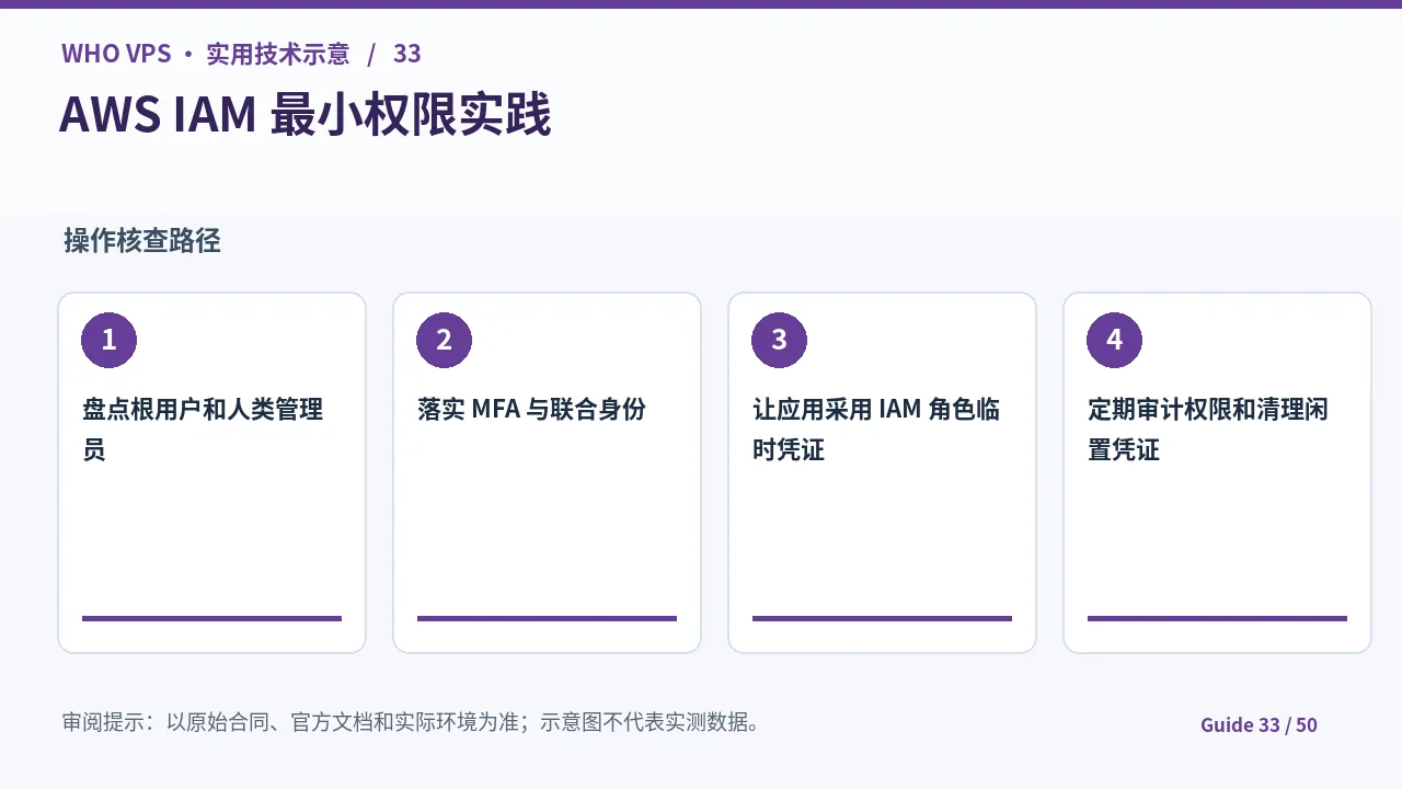 AWS IAM安全配置的四阶段核查步骤示意图