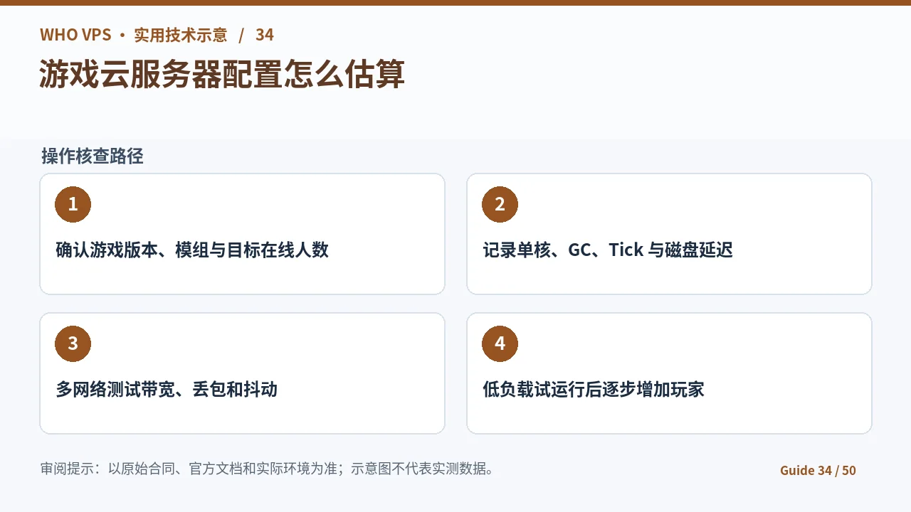 游戏云服务器配置的四阶段核查步骤示意图