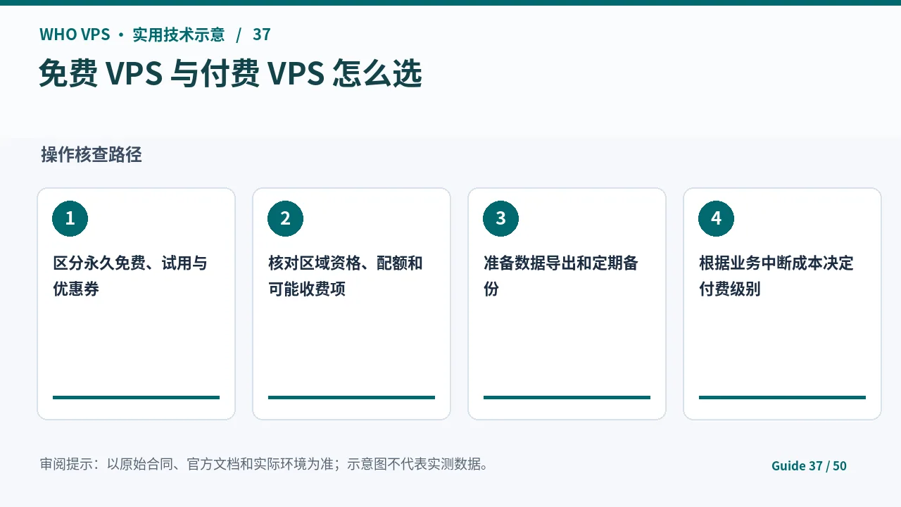 免费VPS与付费VPS的四阶段核查步骤示意图