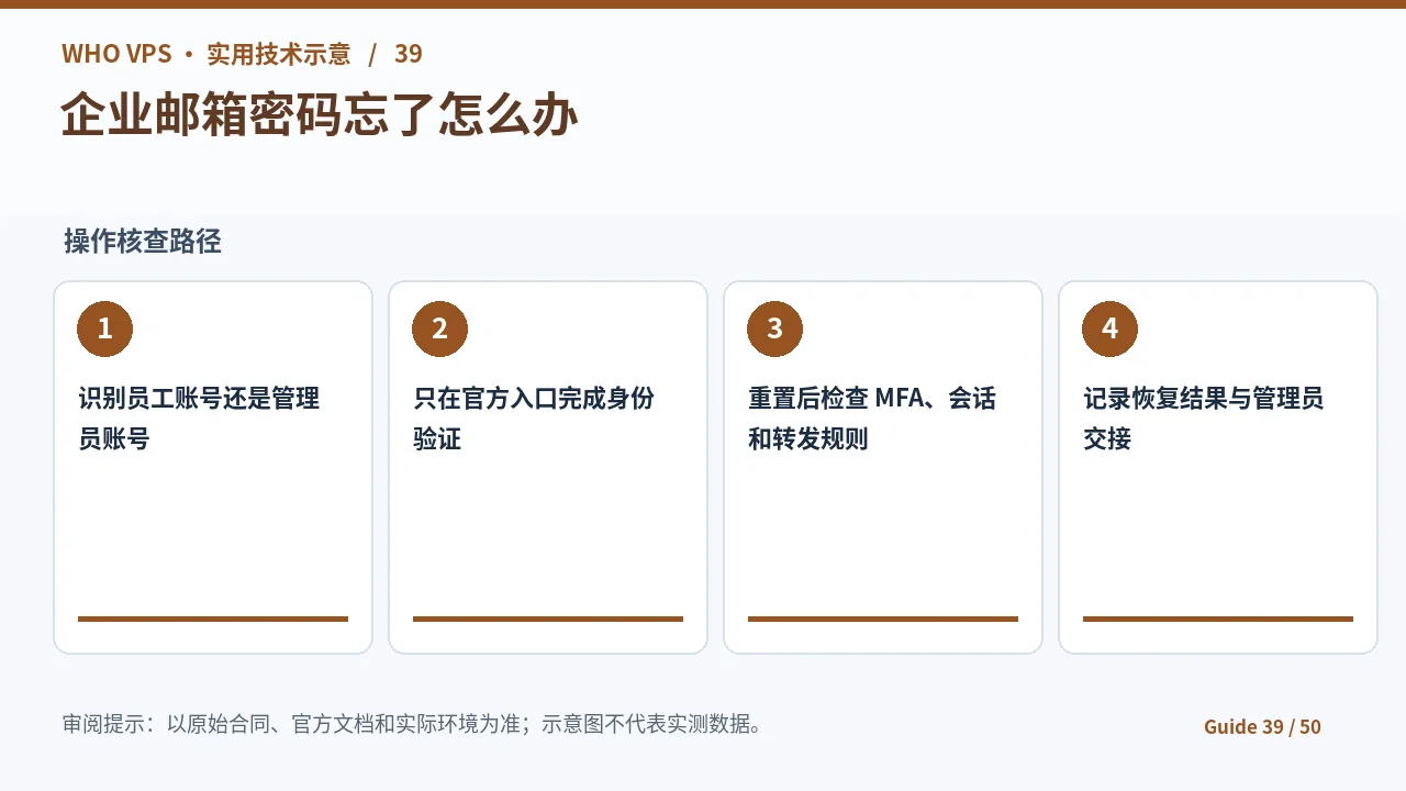 企业邮箱密码找回的四阶段核查步骤示意图