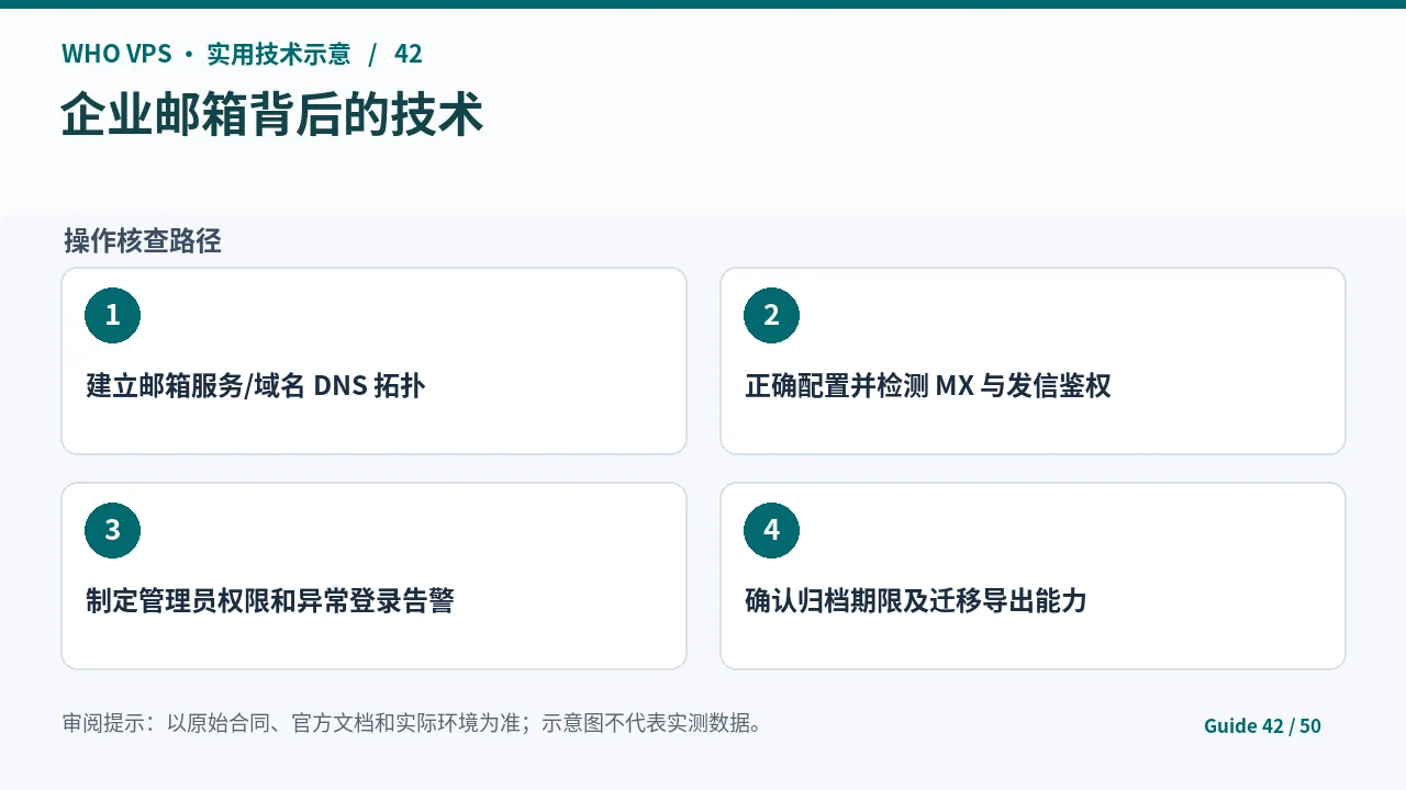 企业邮箱技术架构的四阶段核查步骤示意图