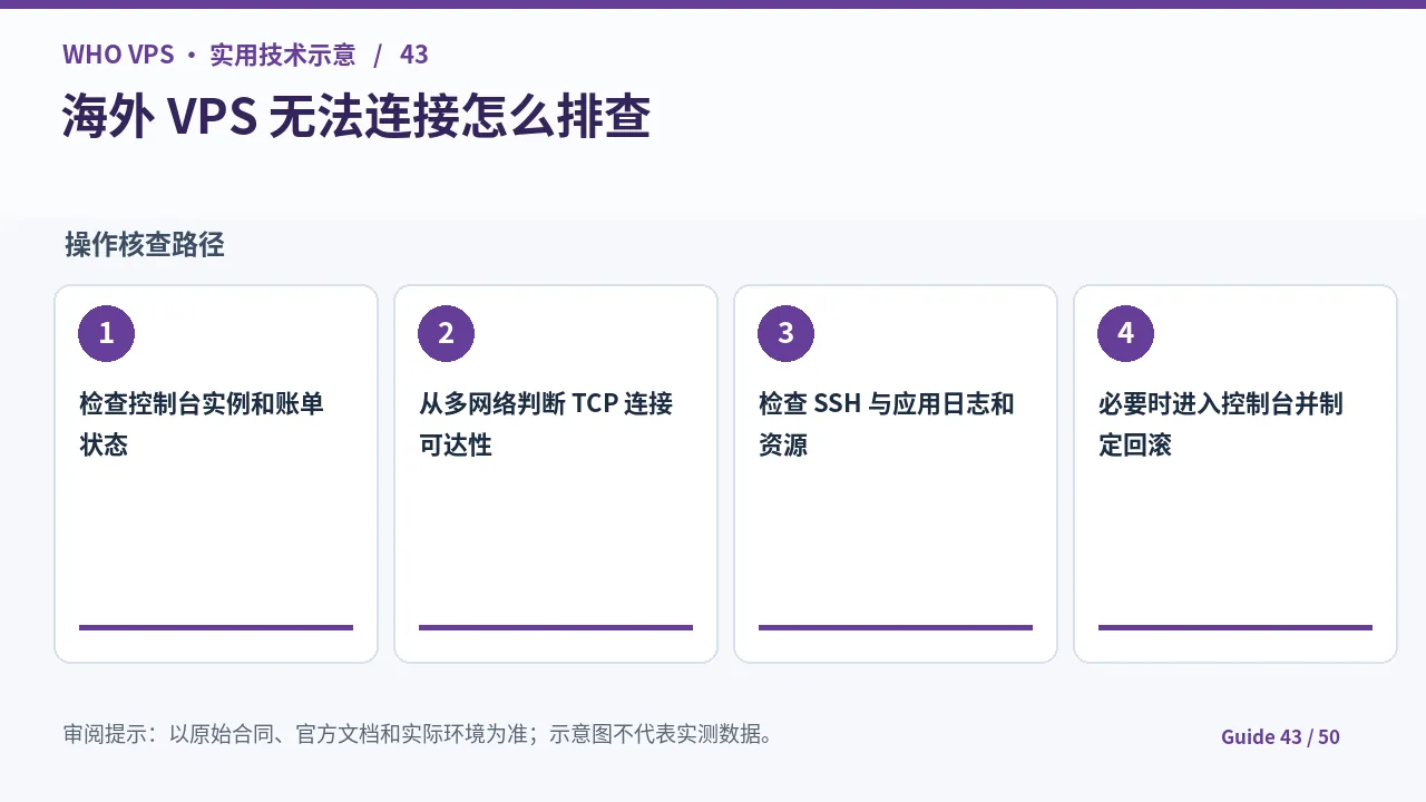 海外VPS故障排查的四阶段核查步骤示意图