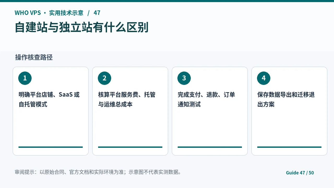 自建站与独立站区别的四阶段核查步骤示意图