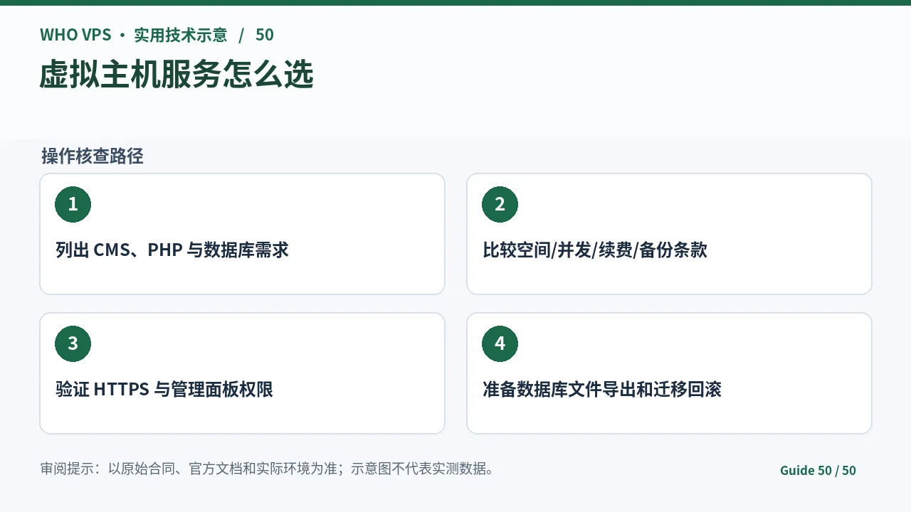 虚拟主机选购指南的四阶段核查步骤示意图