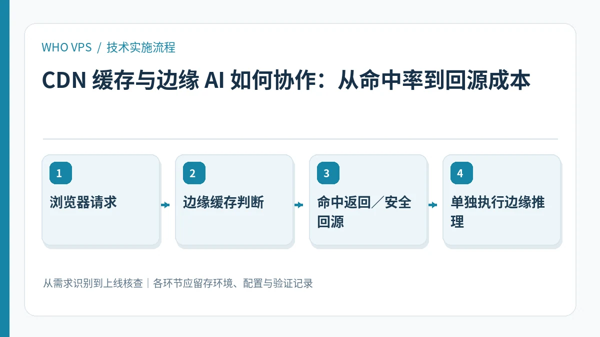 CDN 缓存与边缘 AI 如何协作的四阶段实施及验证流程：浏览器请求、边缘缓存判断、命中返回／安全回源、单独执行边缘推理