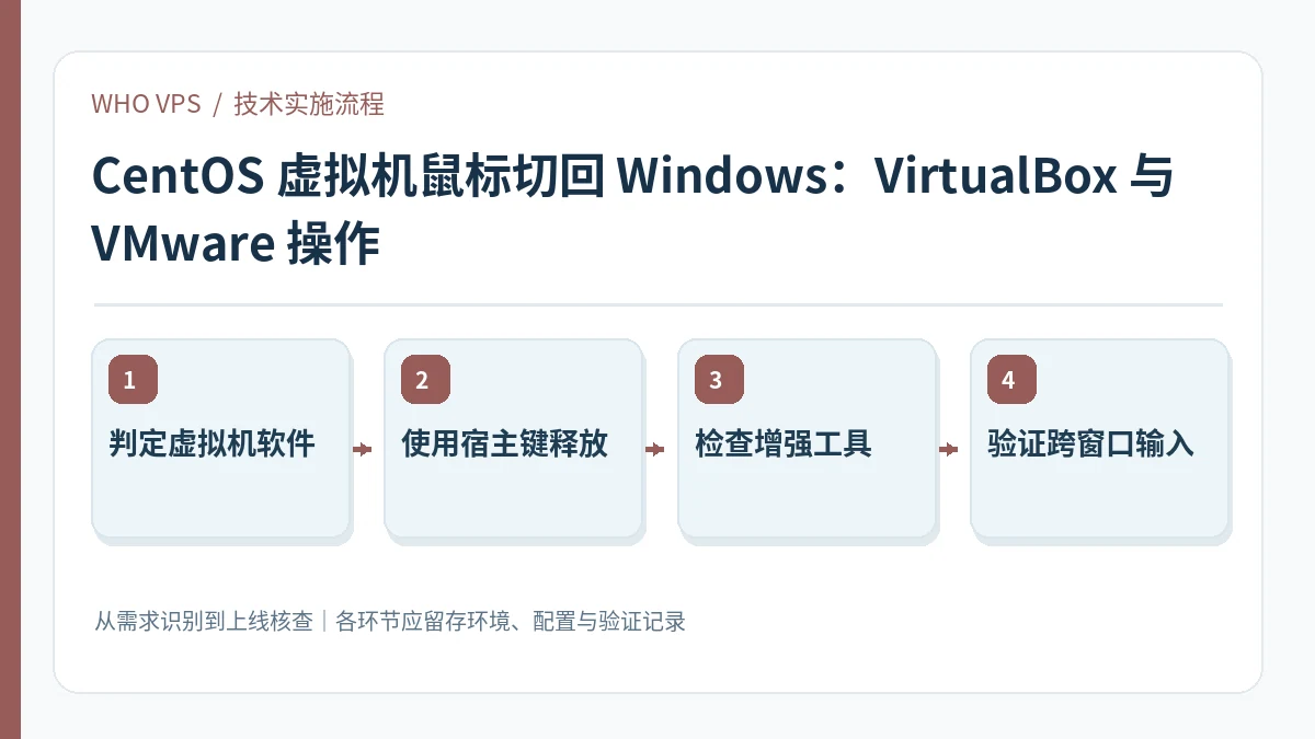 CentOS 虚拟机鼠标切回 Windows的四阶段实施及验证流程：判定虚拟机软件、使用宿主键释放、检查增强工具、验证跨窗口输入