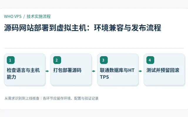 源码网站部署到虚拟主机的四阶段实施及验证流程：检查语言与主机能力、打包部署源码、联通数据库与HTTPS、测试并预留回滚