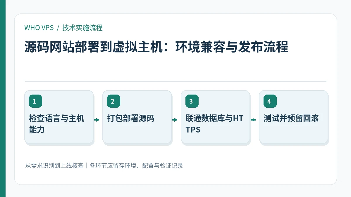 源码网站部署到虚拟主机的四阶段实施及验证流程：检查语言与主机能力、打包部署源码、联通数据库与HTTPS、测试并预留回滚