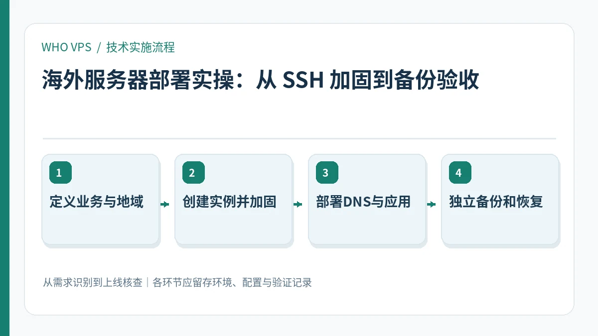 海外服务器部署实操的四阶段实施及验证流程:定义业务与地域、创建实例并加固、部署DNS与应用、独立备份和恢复