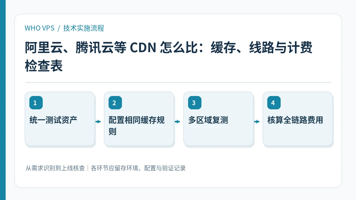 阿里云、腾讯云等 CDN 怎么比的四阶段实施及验证流程:统一测试资产、配置相同缓存规则、多区域复测、核算全链路费用