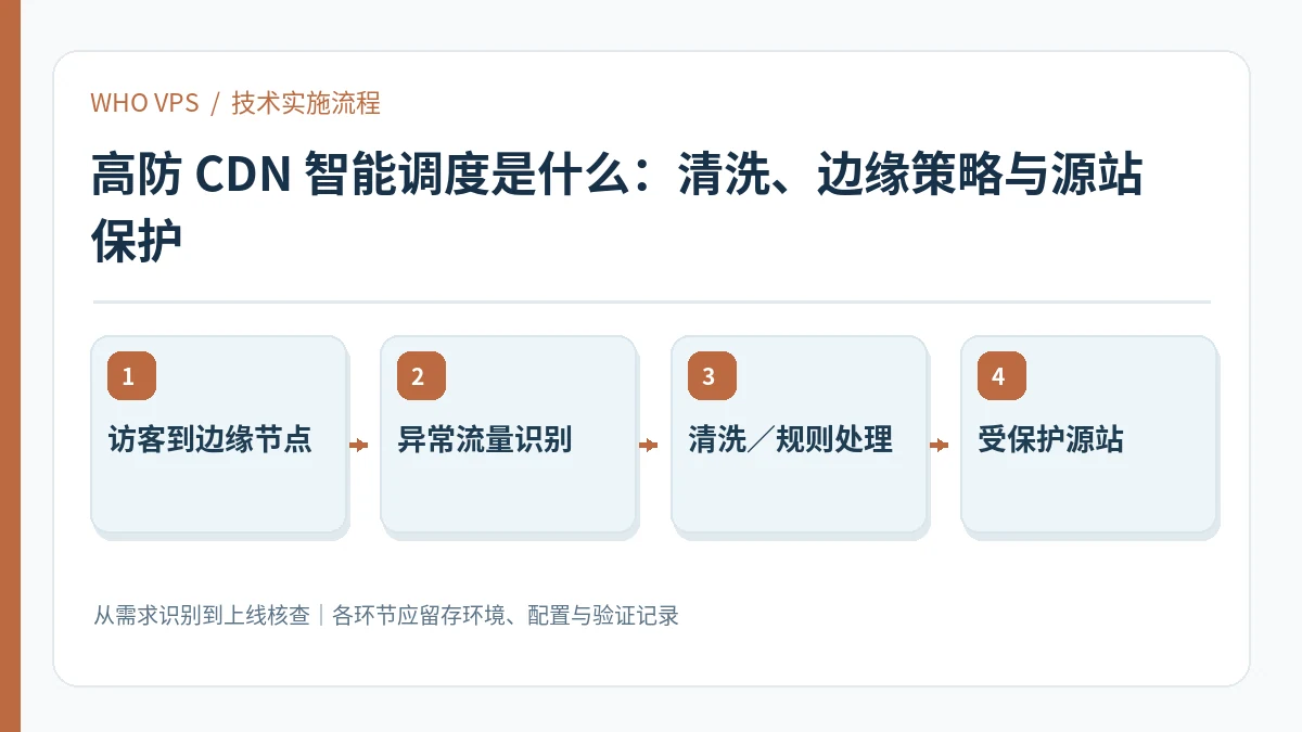 高防 CDN 智能调度是什么的四阶段实施及验证流程：访客到边缘节点、异常流量识别、清洗／规则处理、受保护源站