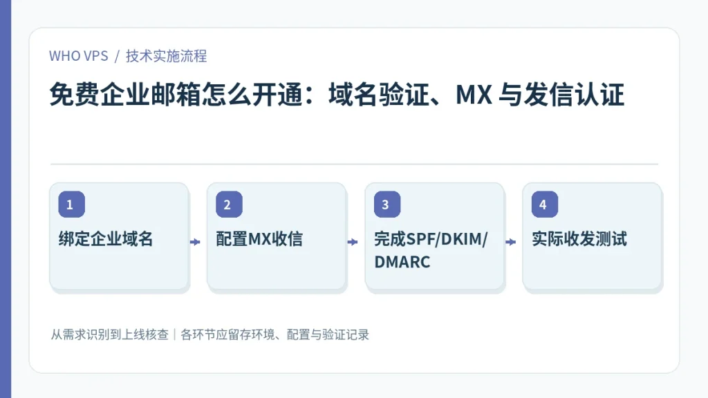 免费企业邮箱怎么开通的四阶段实施及验证流程:绑定企业域名、配置MX收信、完成SPF/DKIM/DMARC、实际收发测试