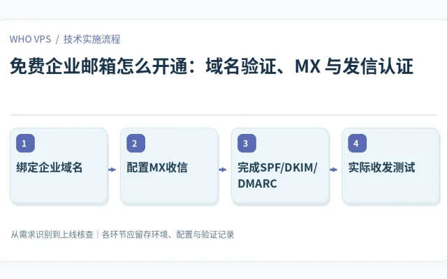 免费企业邮箱怎么开通的四阶段实施及验证流程：绑定企业域名、配置MX收信、完成SPF/DKIM/DMARC、实际收发测试