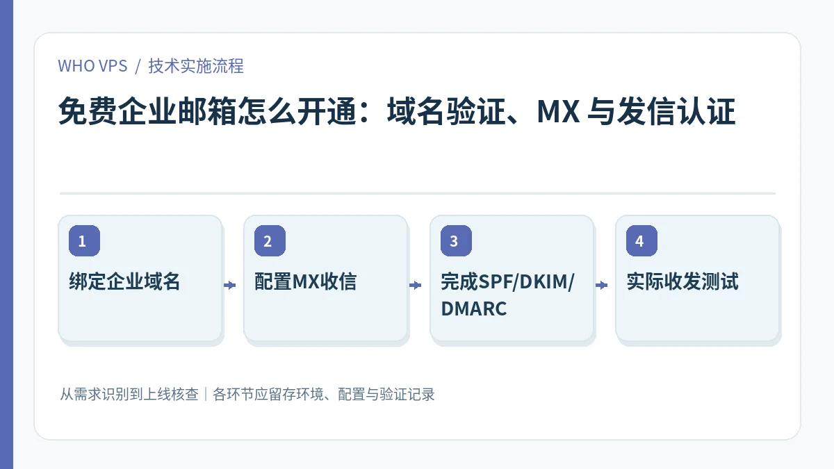 免费企业邮箱怎么开通的四阶段实施及验证流程:绑定企业域名、配置MX收信、完成SPF/DKIM/DMARC、实际收发测试