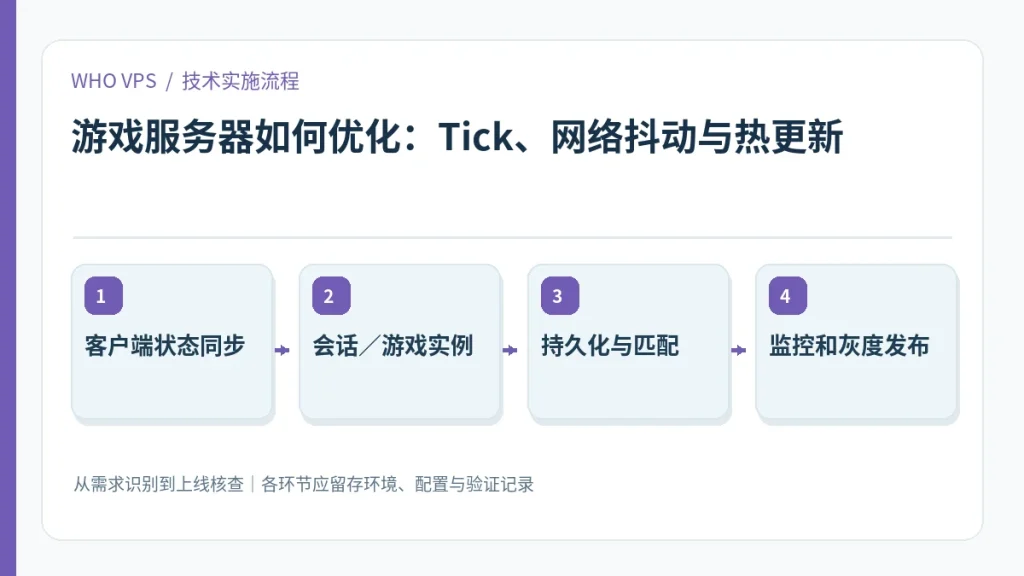 游戏服务器如何优化的四阶段实施及验证流程:客户端状态同步、会话/游戏实例、持久化与匹配、监控和灰度发布